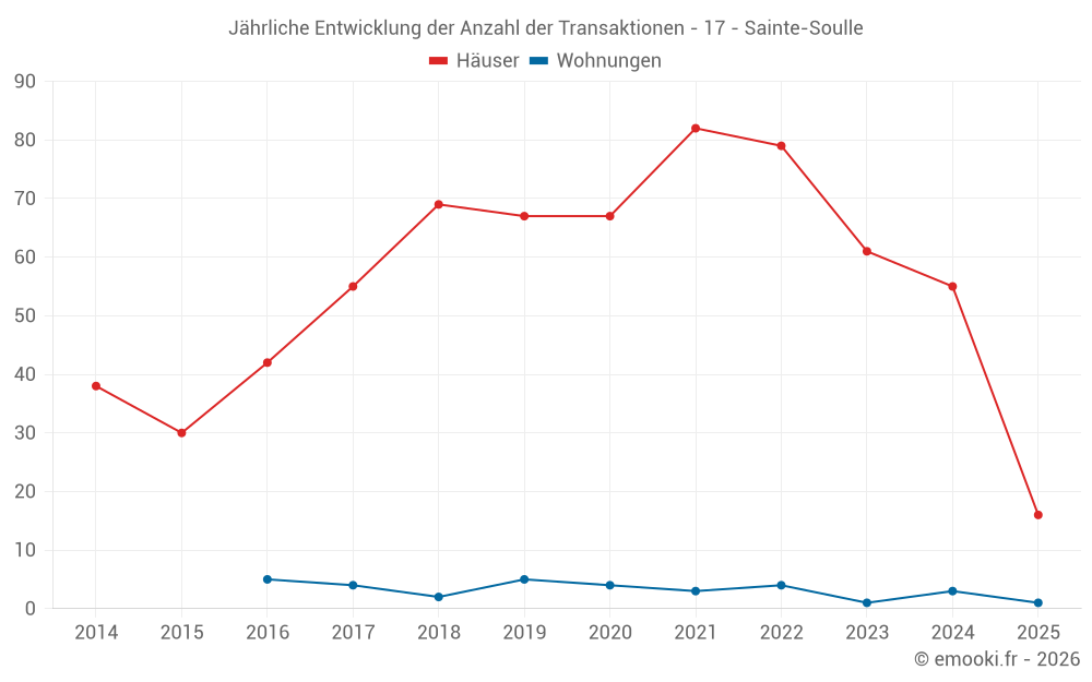 Jährliche Entwicklung der Anzahl der Transaktionen - 17 - Sainte-Soulle