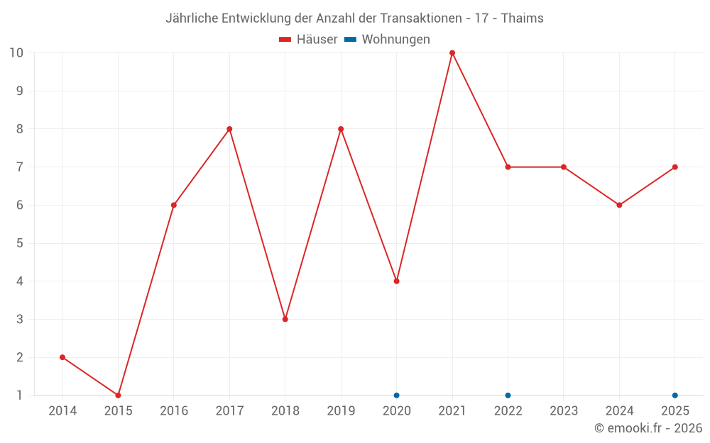 Jährliche Entwicklung der Anzahl der Transaktionen - 17 - Thaims