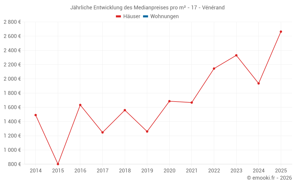 Jährliche Entwicklung des Medianpreises pro m² - 17 - Vénérand