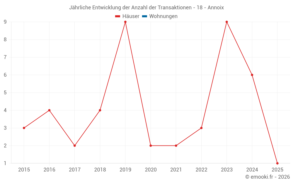 Jährliche Entwicklung der Anzahl der Transaktionen - 18 - Annoix