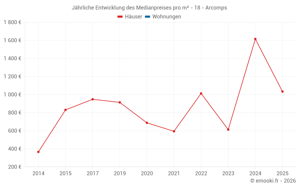 Jährliche Entwicklung des Medianpreises pro m² - 18 - Arcomps