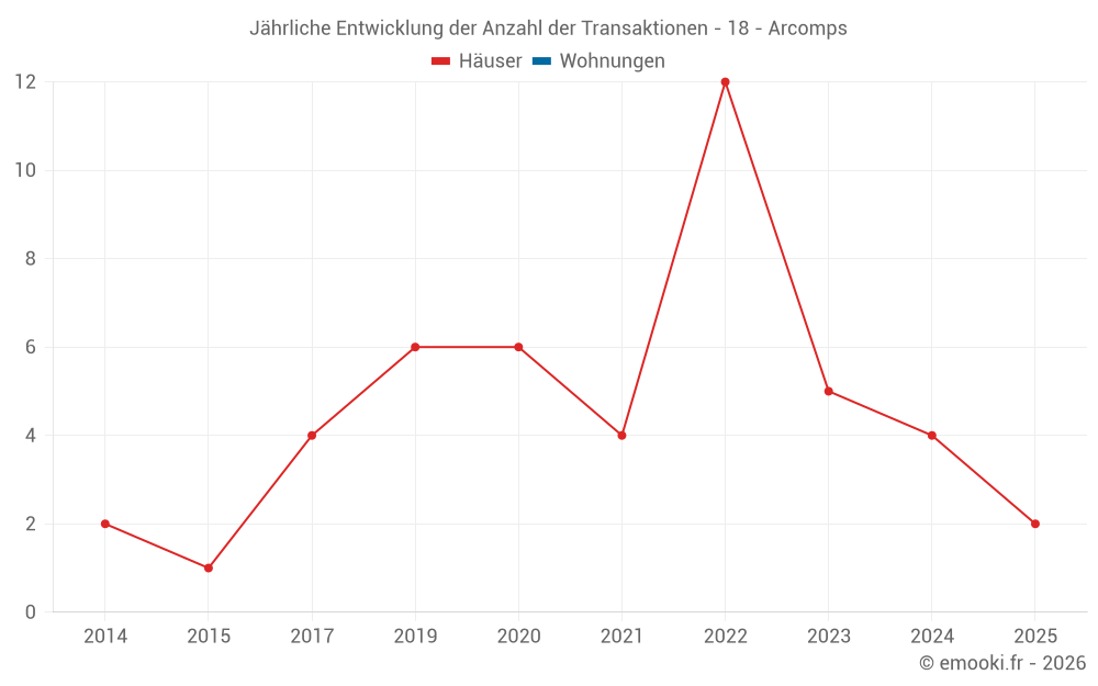 Jährliche Entwicklung der Anzahl der Transaktionen - 18 - Arcomps