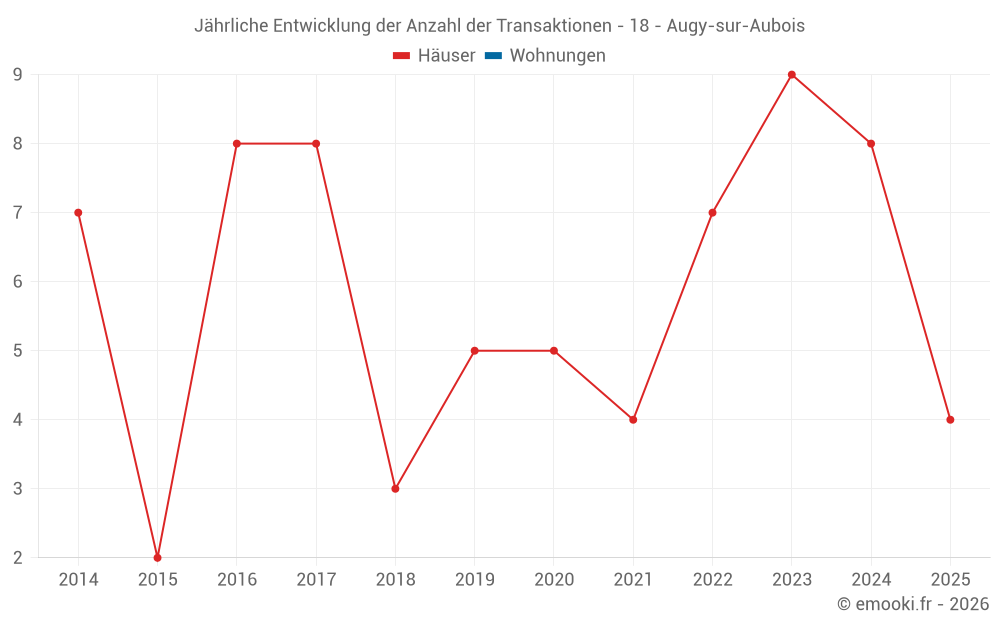Jährliche Entwicklung der Anzahl der Transaktionen - 18 - Augy-sur-Aubois