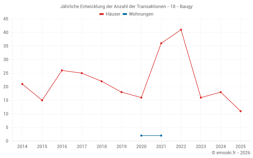 Jährliche Entwicklung der Anzahl der Transaktionen - 18 - Baugy