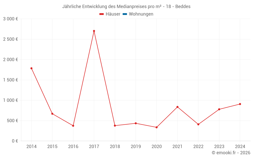 Jährliche Entwicklung des Medianpreises pro m² - 18 - Beddes
