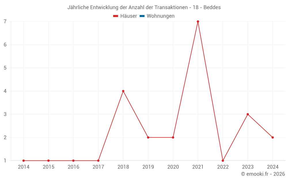 Jährliche Entwicklung der Anzahl der Transaktionen - 18 - Beddes