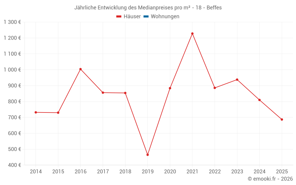 Jährliche Entwicklung des Medianpreises pro m² - 18 - Beffes