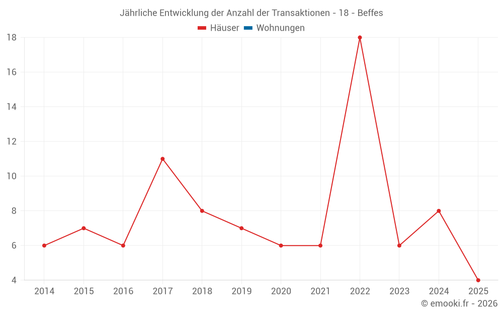 Jährliche Entwicklung der Anzahl der Transaktionen - 18 - Beffes
