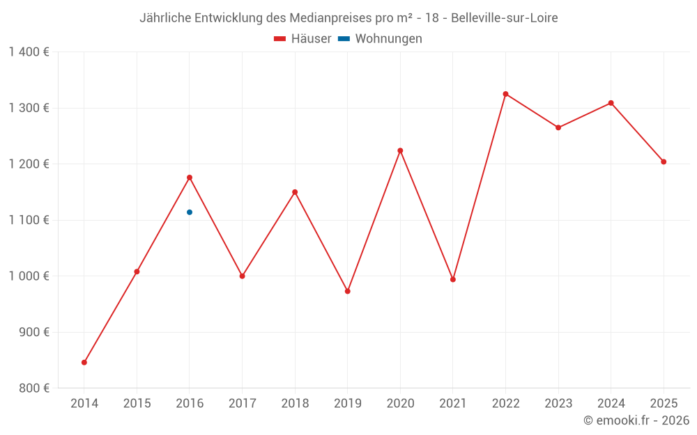 Jährliche Entwicklung des Medianpreises pro m² - 18 - Belleville-sur-Loire