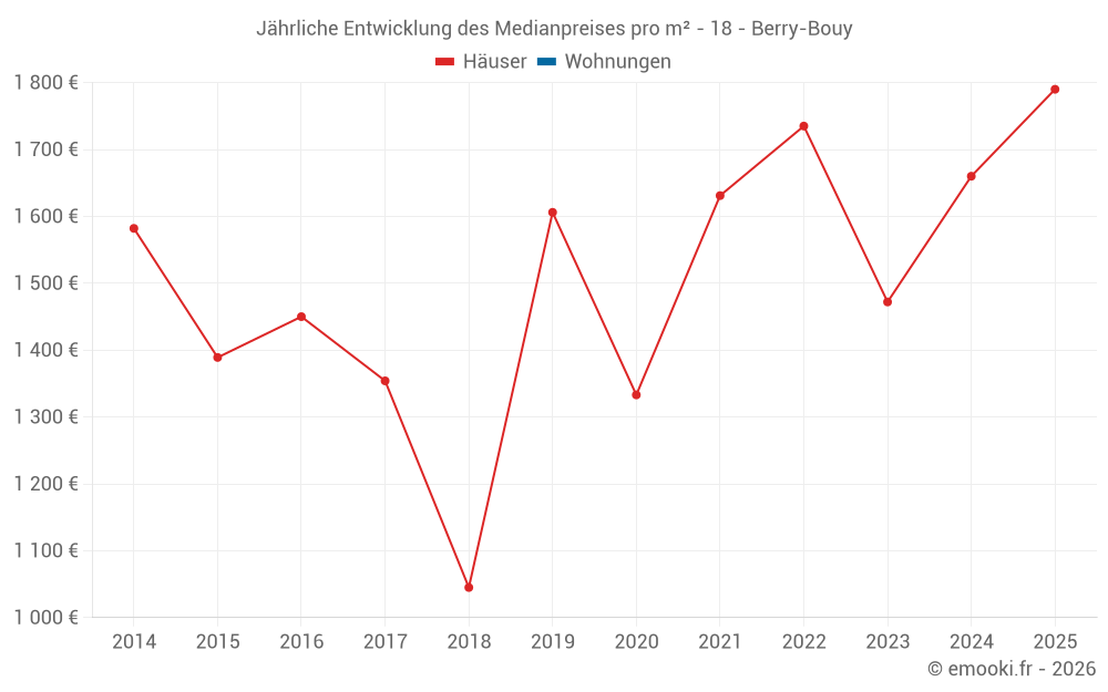 Jährliche Entwicklung des Medianpreises pro m² - 18 - Berry-Bouy