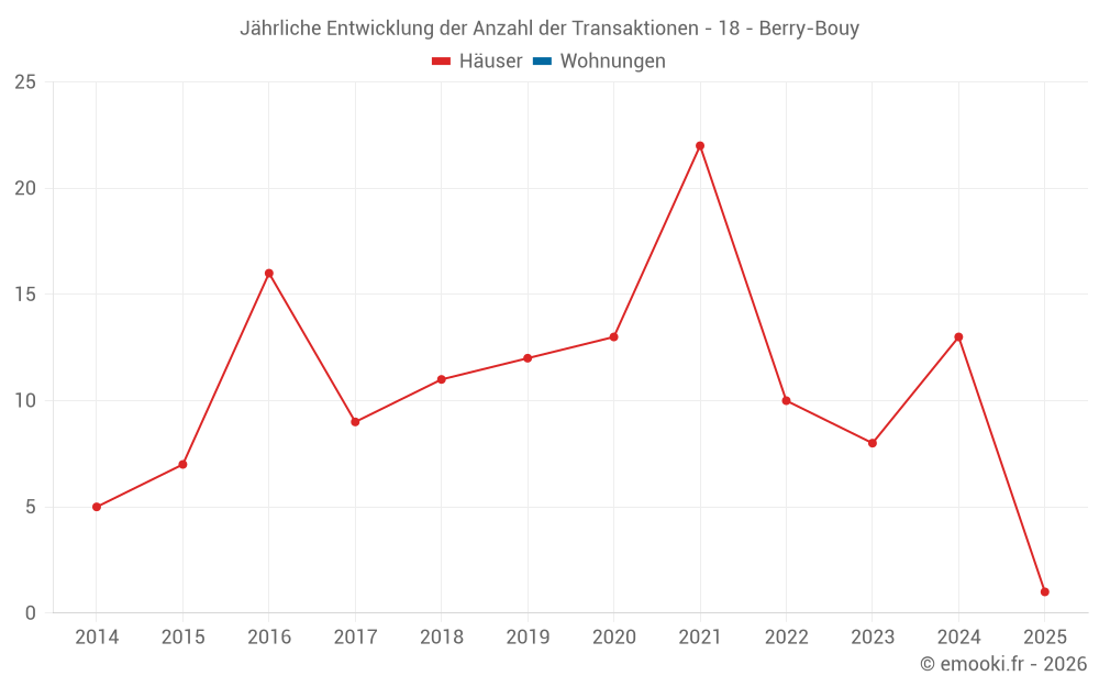 Jährliche Entwicklung der Anzahl der Transaktionen - 18 - Berry-Bouy