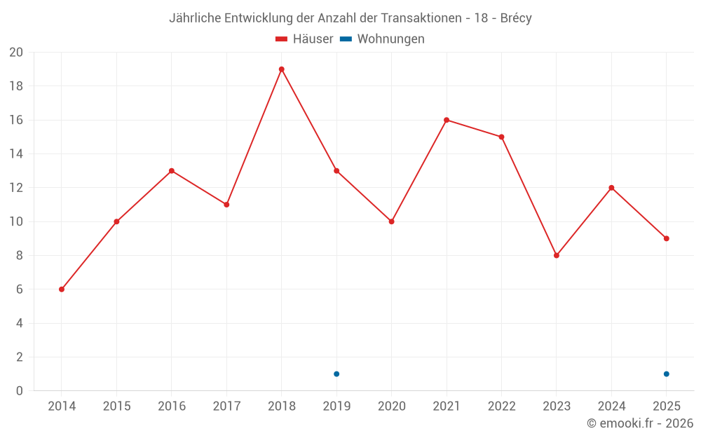 Jährliche Entwicklung der Anzahl der Transaktionen - 18 - Brécy