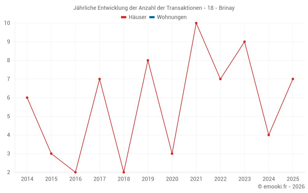 Jährliche Entwicklung der Anzahl der Transaktionen - 18 - Brinay