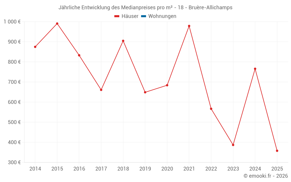 Jährliche Entwicklung des Medianpreises pro m² - 18 - Bruère-Allichamps