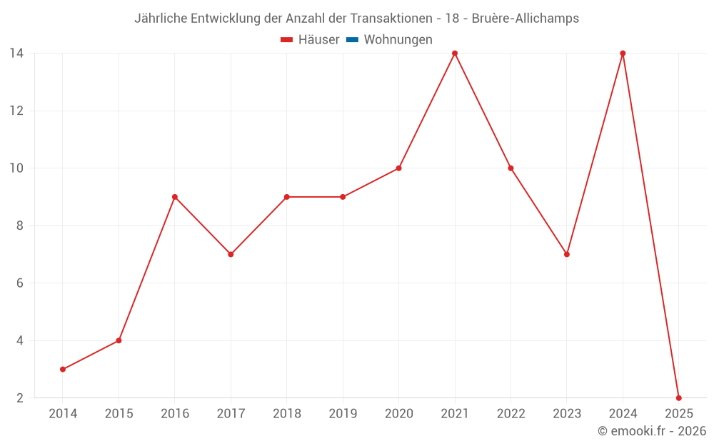 Jährliche Entwicklung der Anzahl der Transaktionen - 18 - Bruère-Allichamps