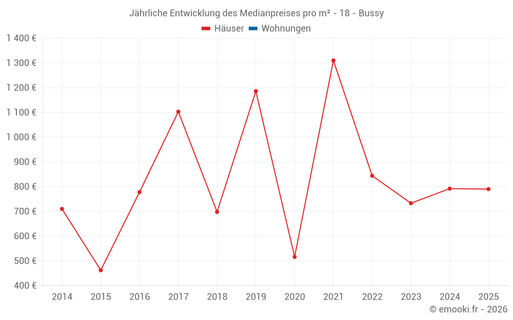 Jährliche Entwicklung des Medianpreises pro m² - 18 - Bussy