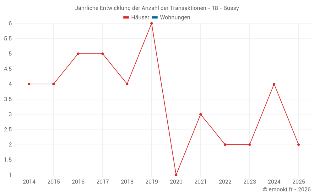Jährliche Entwicklung der Anzahl der Transaktionen - 18 - Bussy