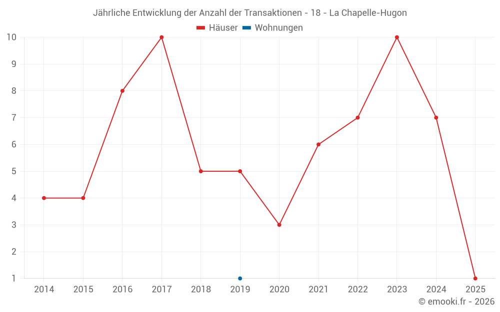 Jährliche Entwicklung der Anzahl der Transaktionen - 18 - La Chapelle-Hugon