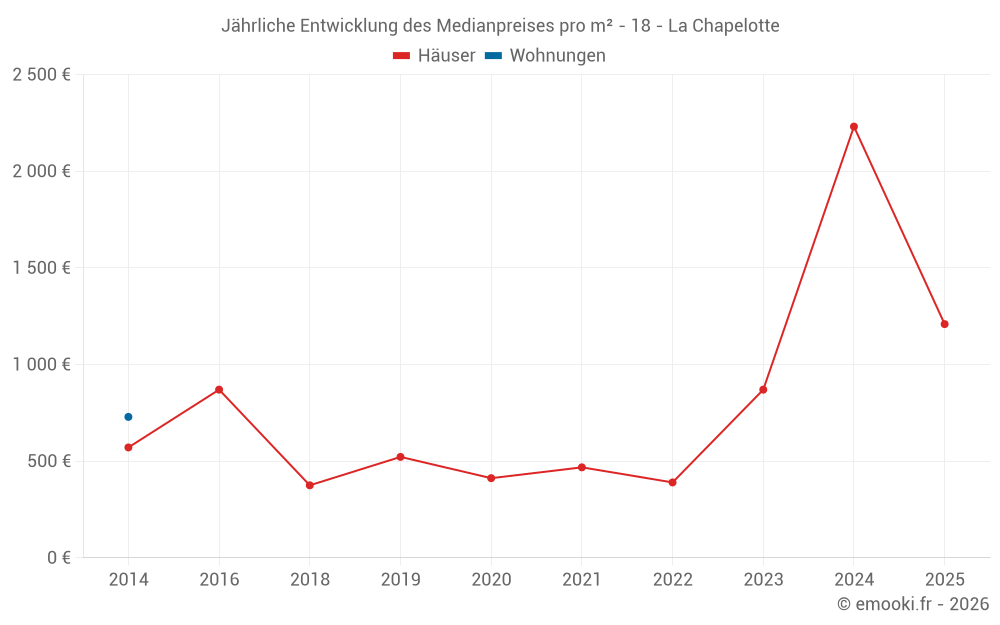 Jährliche Entwicklung des Medianpreises pro m² - 18 - La Chapelotte