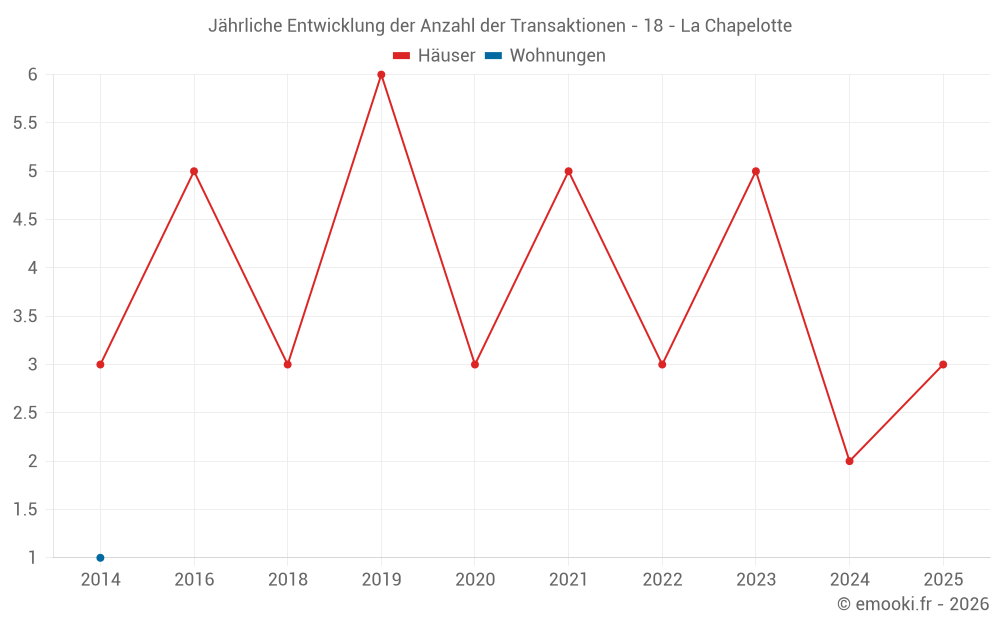 Jährliche Entwicklung der Anzahl der Transaktionen - 18 - La Chapelotte