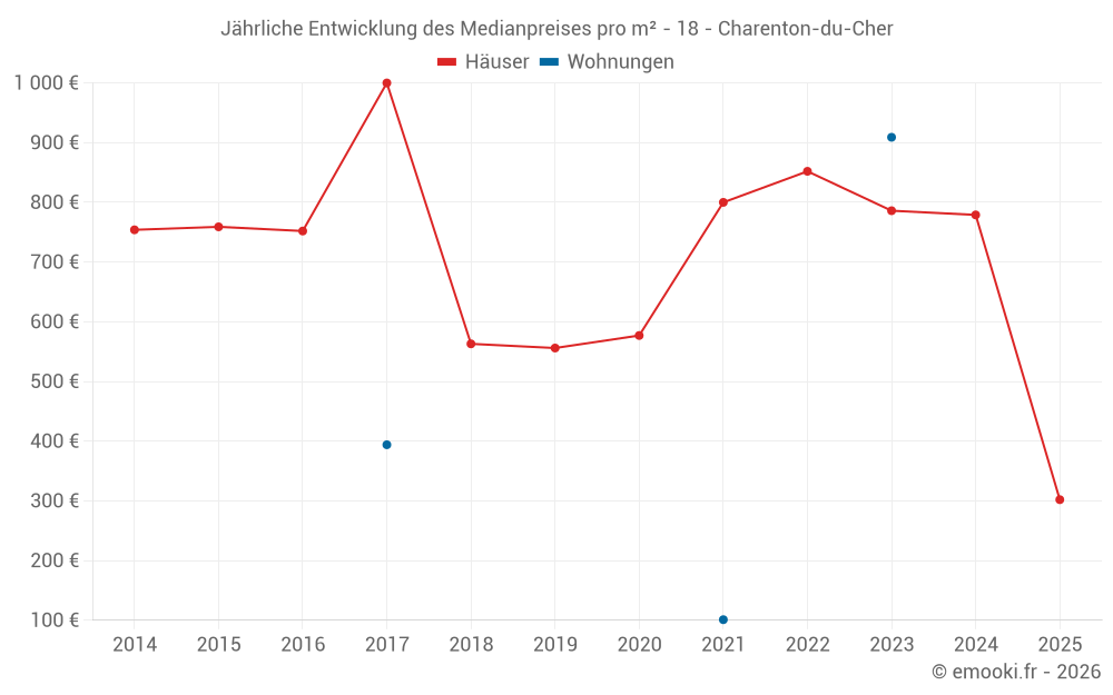 Jährliche Entwicklung des Medianpreises pro m² - 18 - Charenton-du-Cher