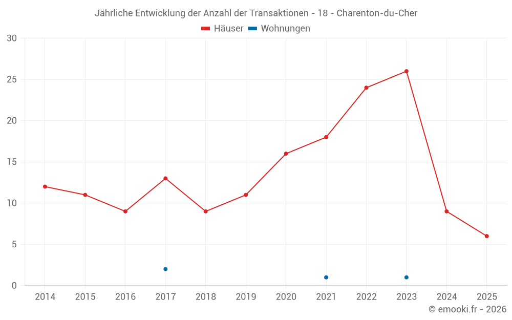 Jährliche Entwicklung der Anzahl der Transaktionen - 18 - Charenton-du-Cher