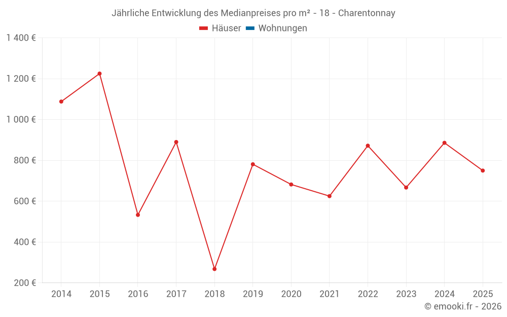 Jährliche Entwicklung des Medianpreises pro m² - 18 - Charentonnay