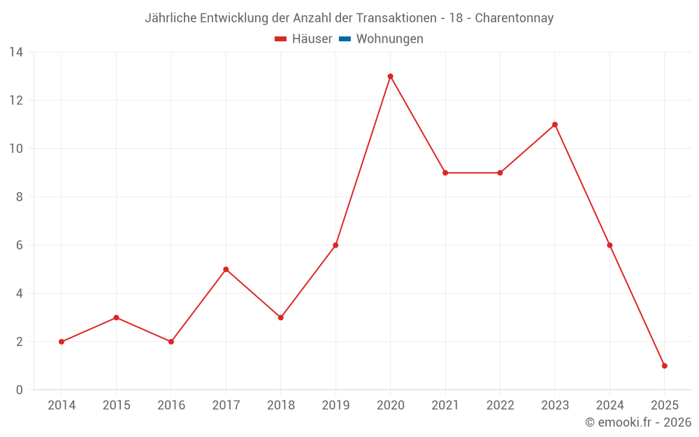 Jährliche Entwicklung der Anzahl der Transaktionen - 18 - Charentonnay