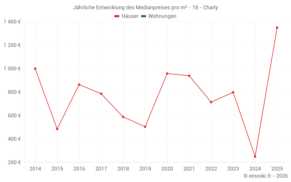 Jährliche Entwicklung des Medianpreises pro m² - 18 - Charly