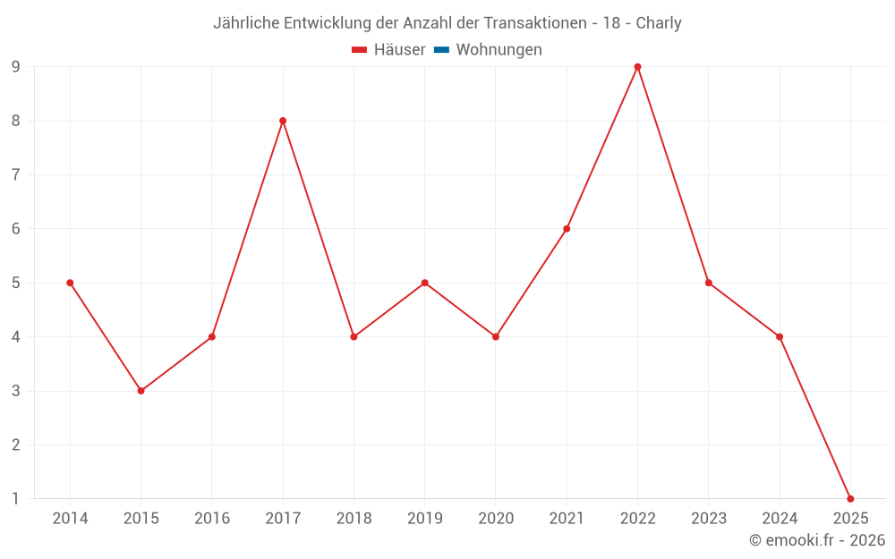 Jährliche Entwicklung der Anzahl der Transaktionen - 18 - Charly