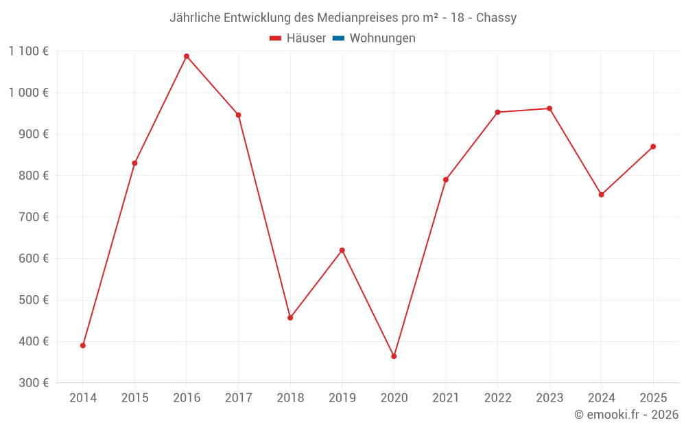 Jährliche Entwicklung des Medianpreises pro m² - 18 - Chassy