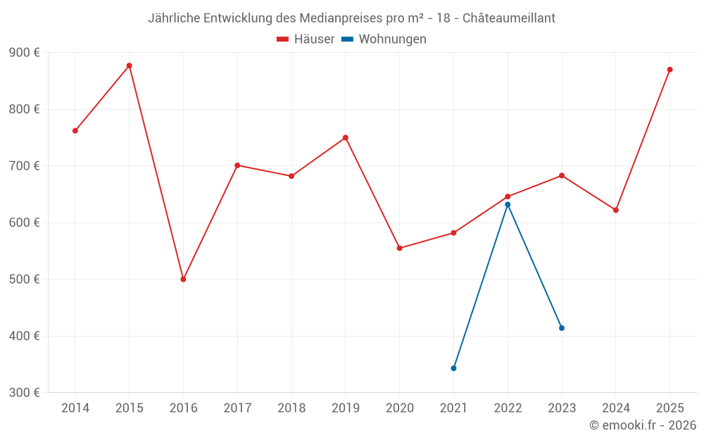 Jährliche Entwicklung des Medianpreises pro m² - 18 - Châteaumeillant