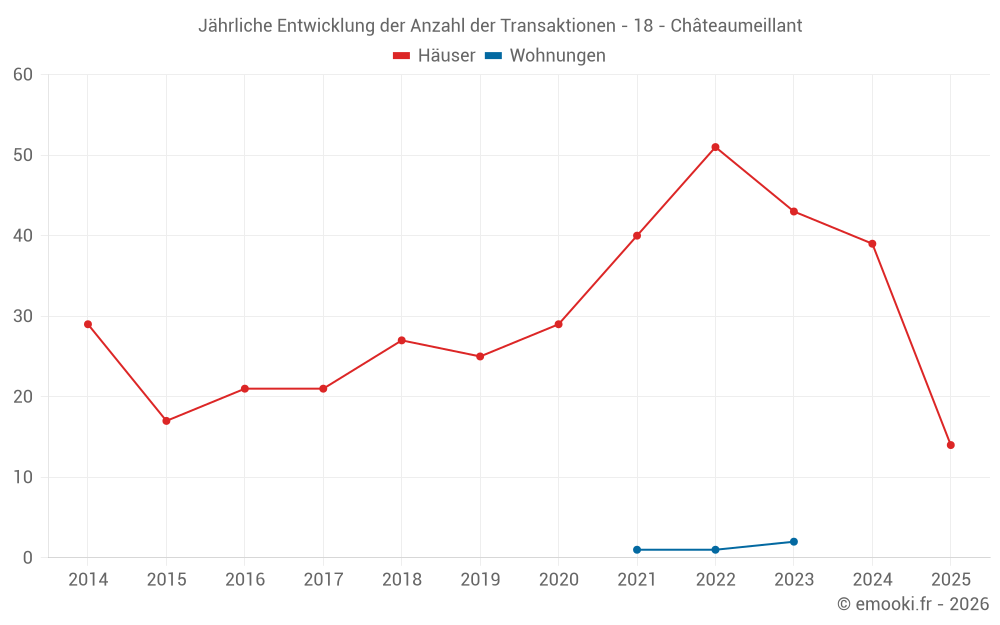 Jährliche Entwicklung der Anzahl der Transaktionen - 18 - Châteaumeillant