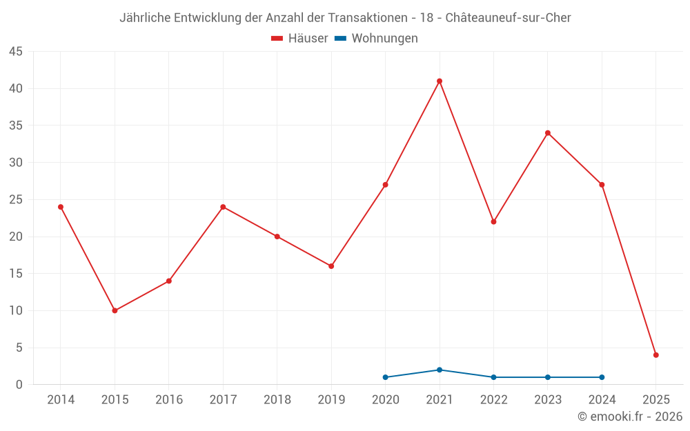 Jährliche Entwicklung der Anzahl der Transaktionen - 18 - Châteauneuf-sur-Cher