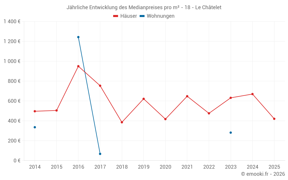 Jährliche Entwicklung des Medianpreises pro m² - 18 - Le Châtelet