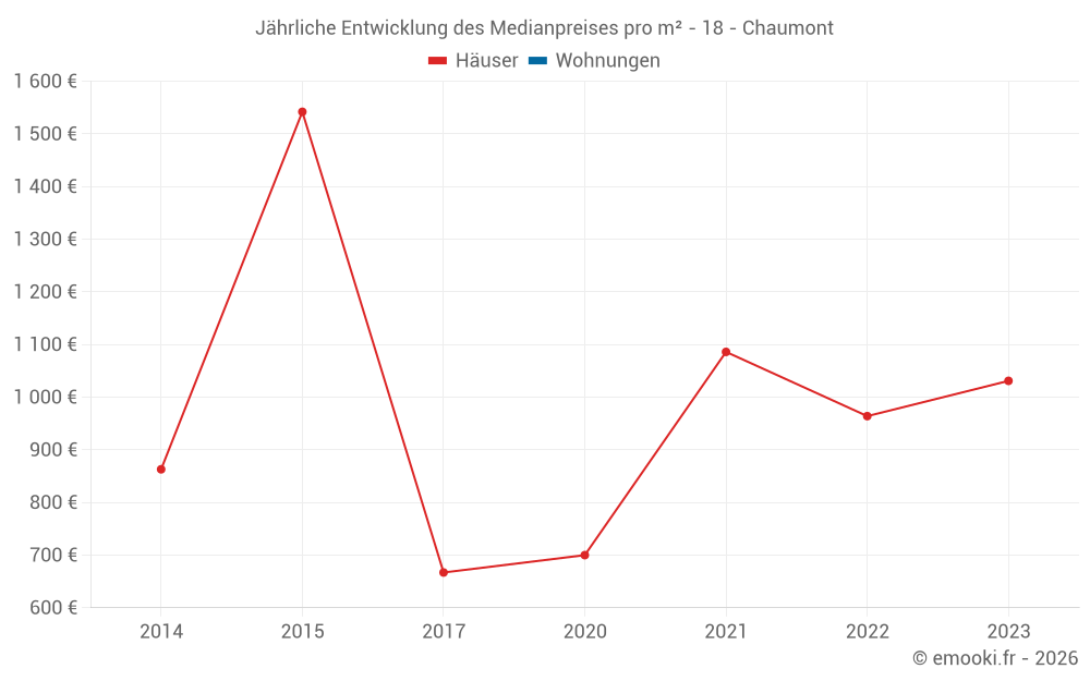 Jährliche Entwicklung des Medianpreises pro m² - 18 - Chaumont