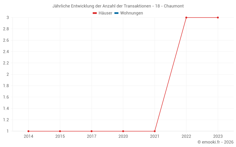 Jährliche Entwicklung der Anzahl der Transaktionen - 18 - Chaumont