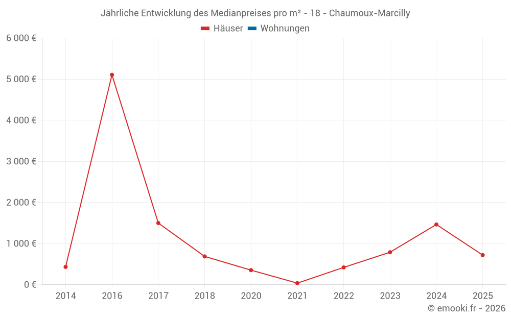 Jährliche Entwicklung des Medianpreises pro m² - 18 - Chaumoux-Marcilly