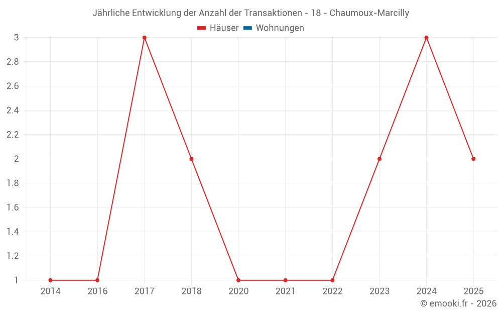 Jährliche Entwicklung der Anzahl der Transaktionen - 18 - Chaumoux-Marcilly