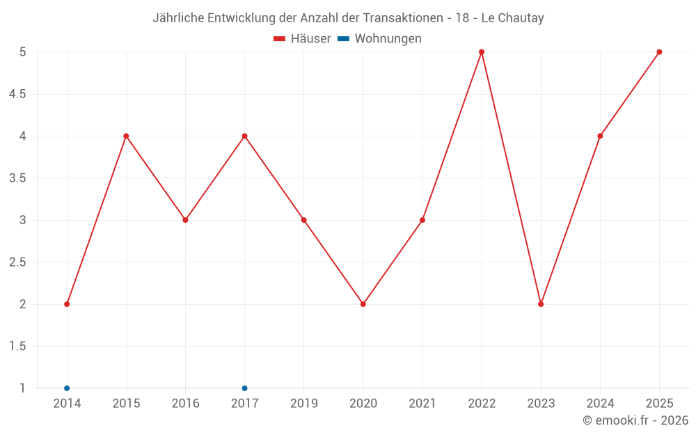 Jährliche Entwicklung der Anzahl der Transaktionen - 18 - Le Chautay