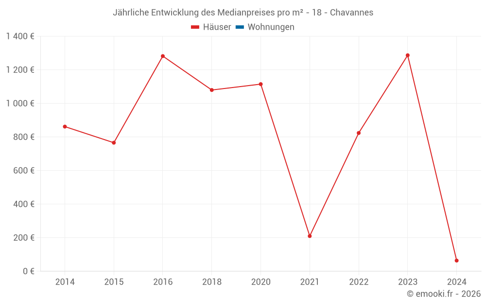 Jährliche Entwicklung des Medianpreises pro m² - 18 - Chavannes