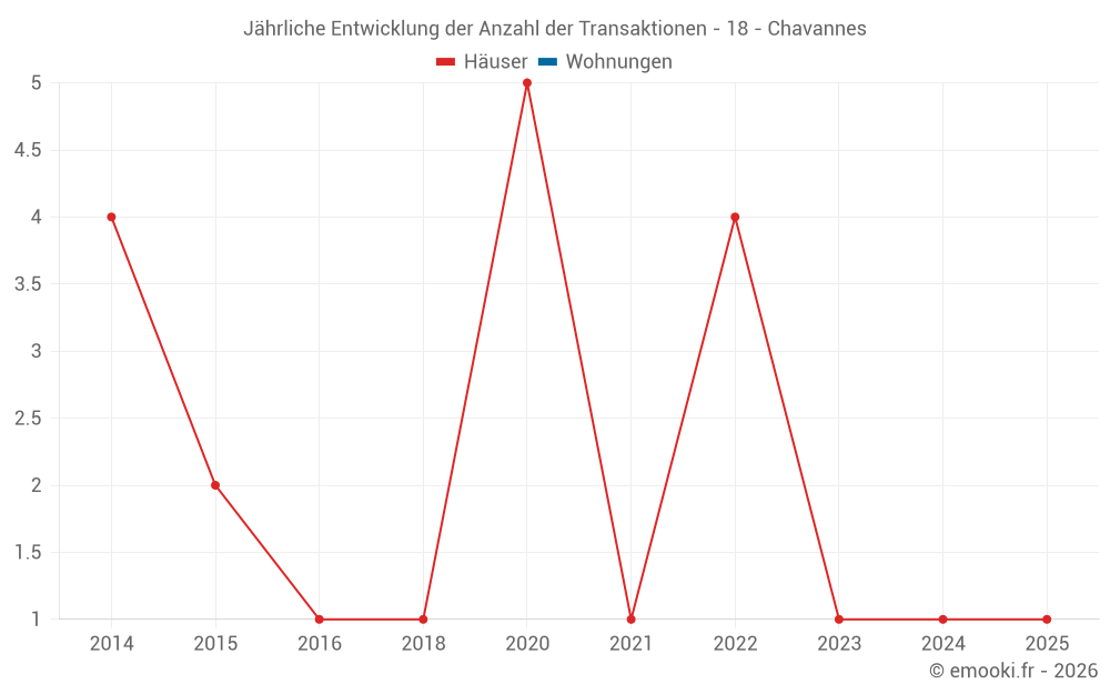 Jährliche Entwicklung der Anzahl der Transaktionen - 18 - Chavannes