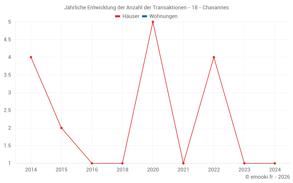 Jährliche Entwicklung der Anzahl der Transaktionen - 18 - Chavannes
