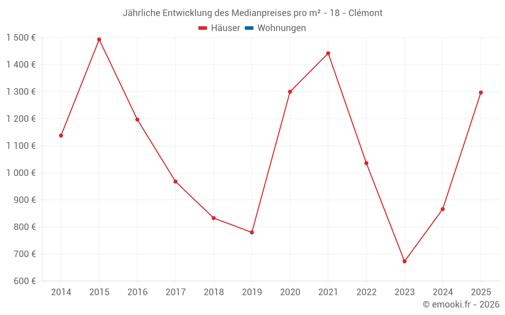 Jährliche Entwicklung des Medianpreises pro m² - 18 - Clémont