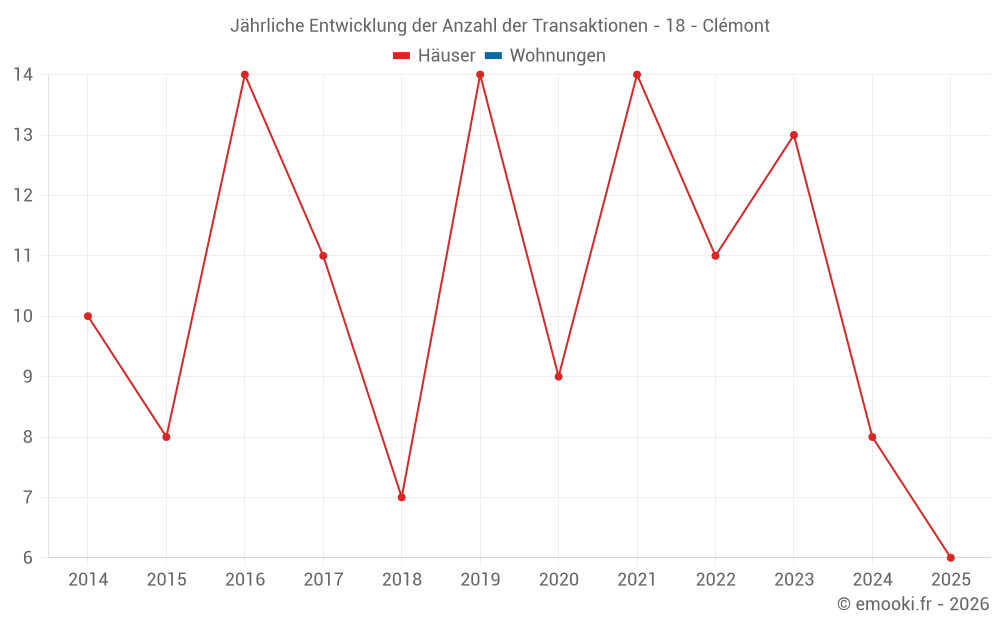 Jährliche Entwicklung der Anzahl der Transaktionen - 18 - Clémont
