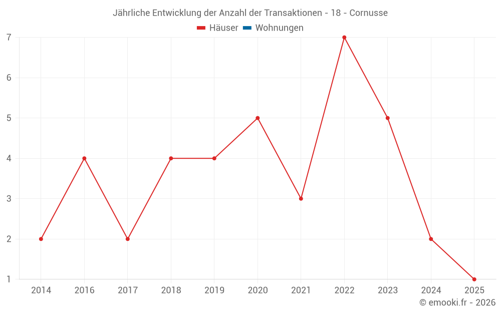 Jährliche Entwicklung der Anzahl der Transaktionen - 18 - Cornusse