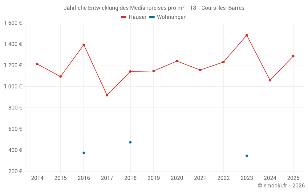 Jährliche Entwicklung des Medianpreises pro m² - 18 - Cours-les-Barres