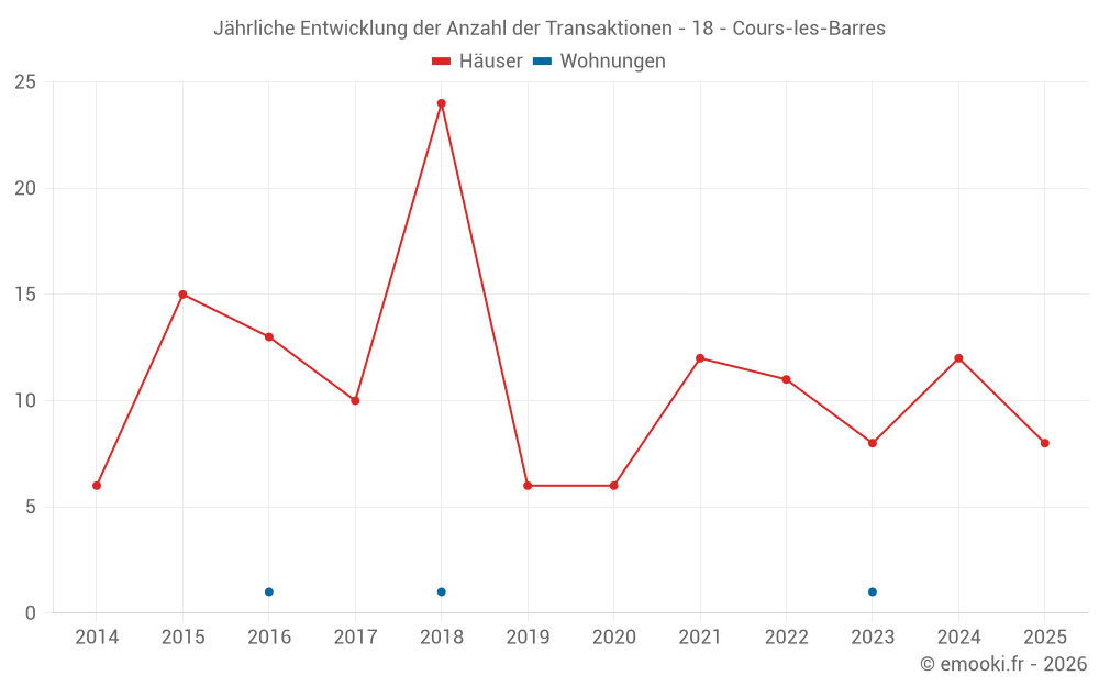 Jährliche Entwicklung der Anzahl der Transaktionen - 18 - Cours-les-Barres