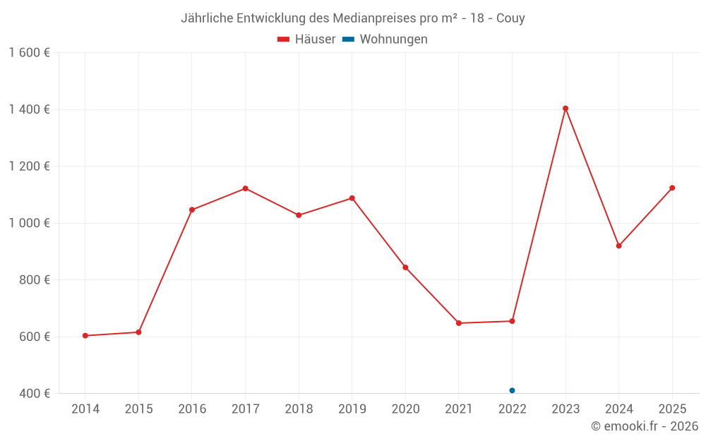 Jährliche Entwicklung des Medianpreises pro m² - 18 - Couy