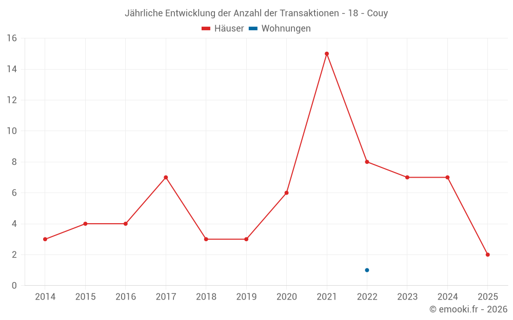 Jährliche Entwicklung der Anzahl der Transaktionen - 18 - Couy
